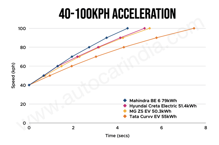 Mahindra BE 6 real world performance compared to rivals